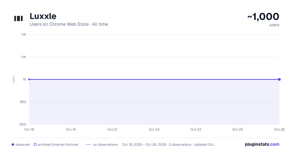 Luxxle all-time users chart on Chrome Web Store