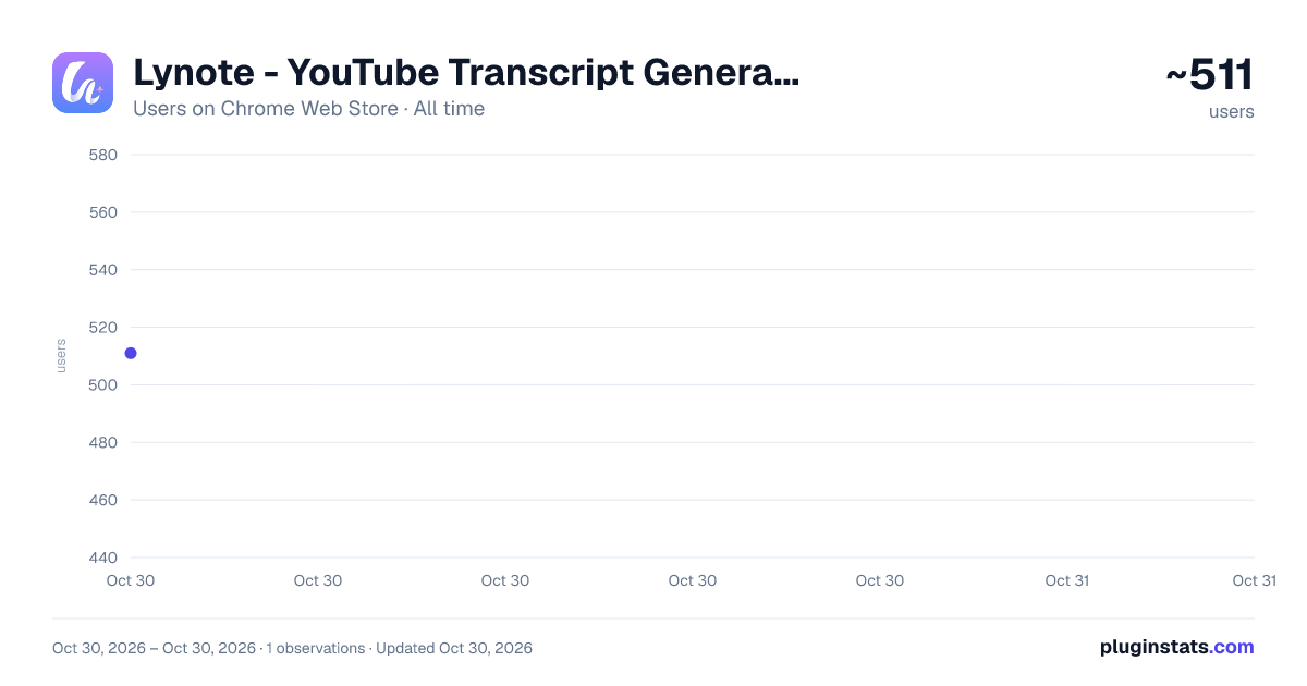 Lynote - YouTube Transcript Generator all-time users chart on Chrome Web Store
