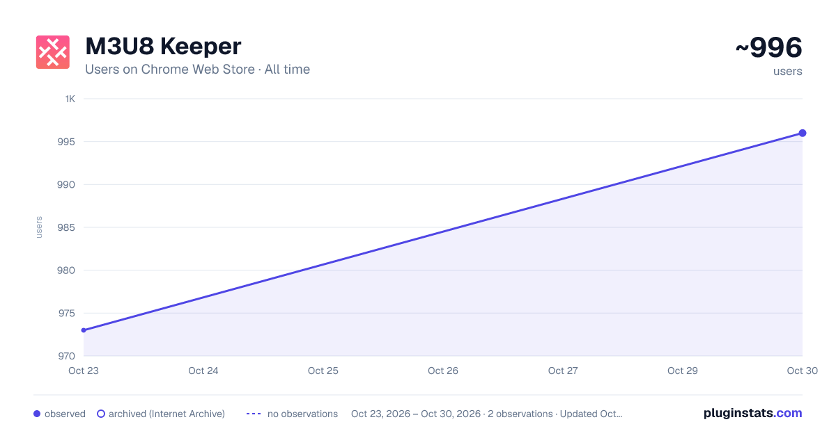M3U8 Keeper all-time users chart on Chrome Web Store
