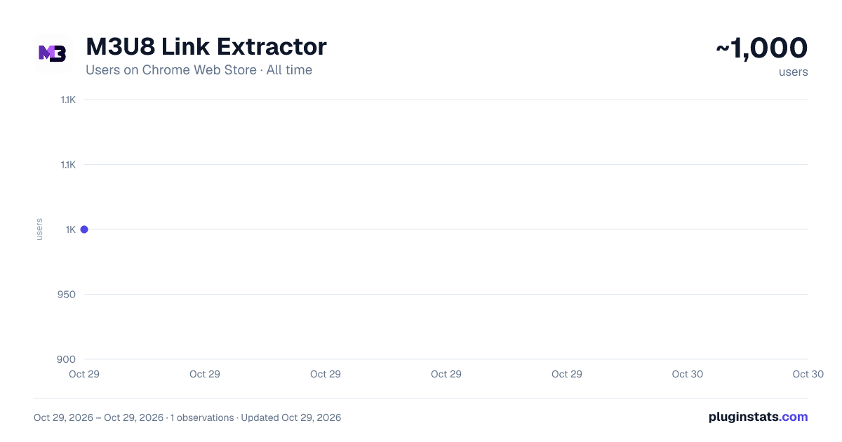 M3U8 Link Extractor all-time users chart on Chrome Web Store