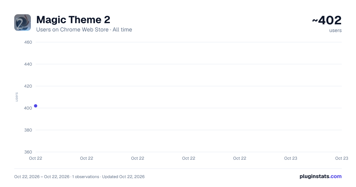 Magic Theme 2 all-time users chart on Chrome Web Store