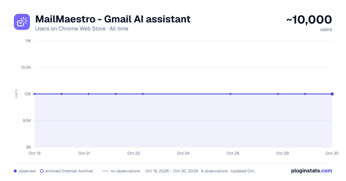 MailMaestro - Gmail AI assistant all-time users chart on Chrome Web Store
