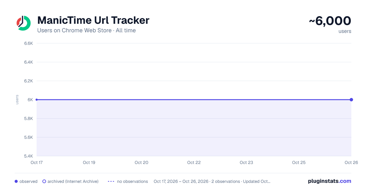 ManicTime Url Tracker all-time users chart on Chrome Web Store