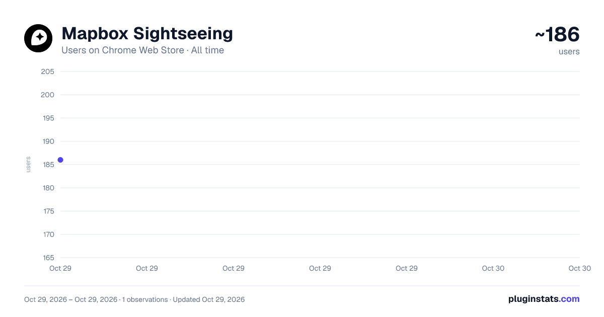 Mapbox Sightseeing all-time users chart on Chrome Web Store