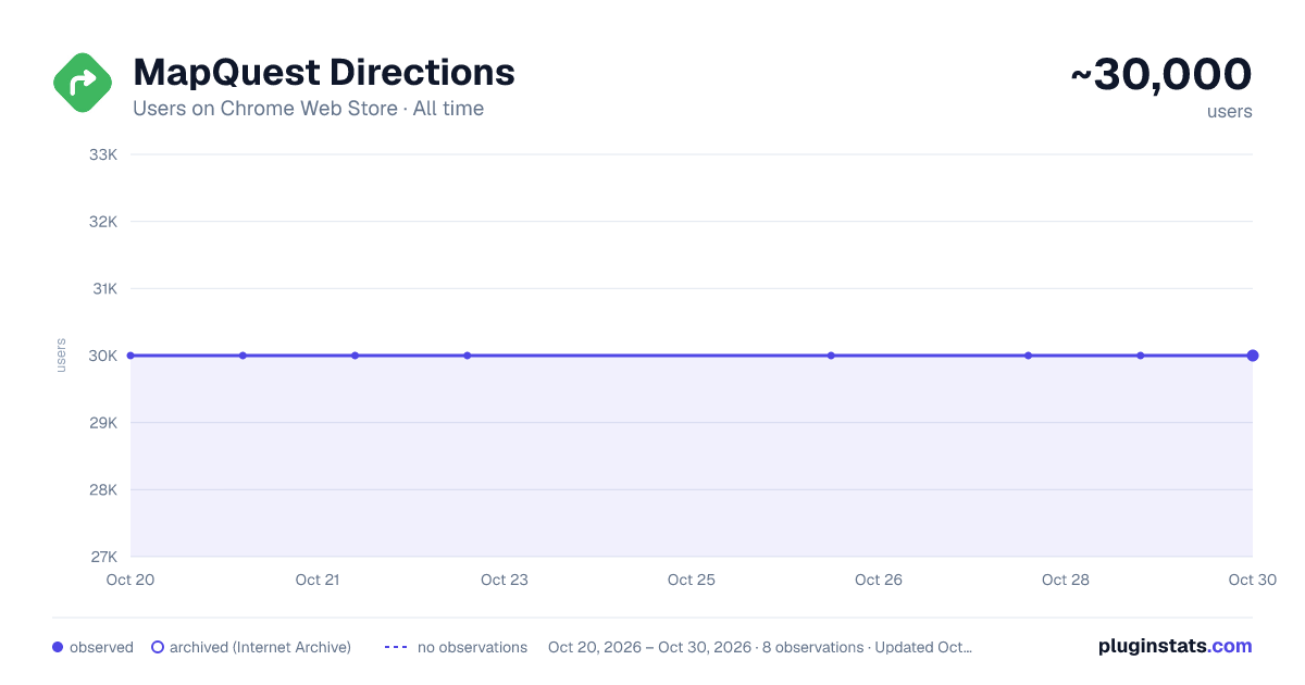 MapQuest Directions all-time users chart on Chrome Web Store