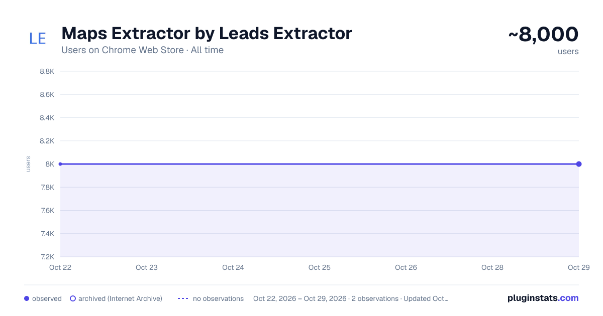 Maps Extractor by Leads Extractor all-time users chart on Chrome Web Store