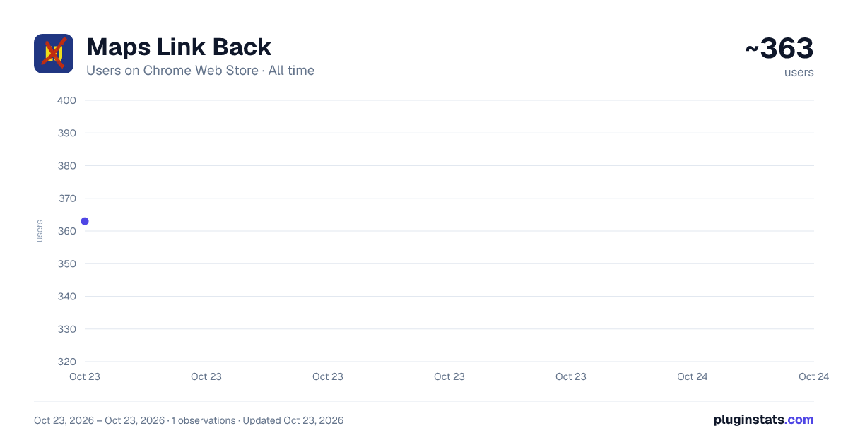 Maps Link Back all-time users chart on Chrome Web Store