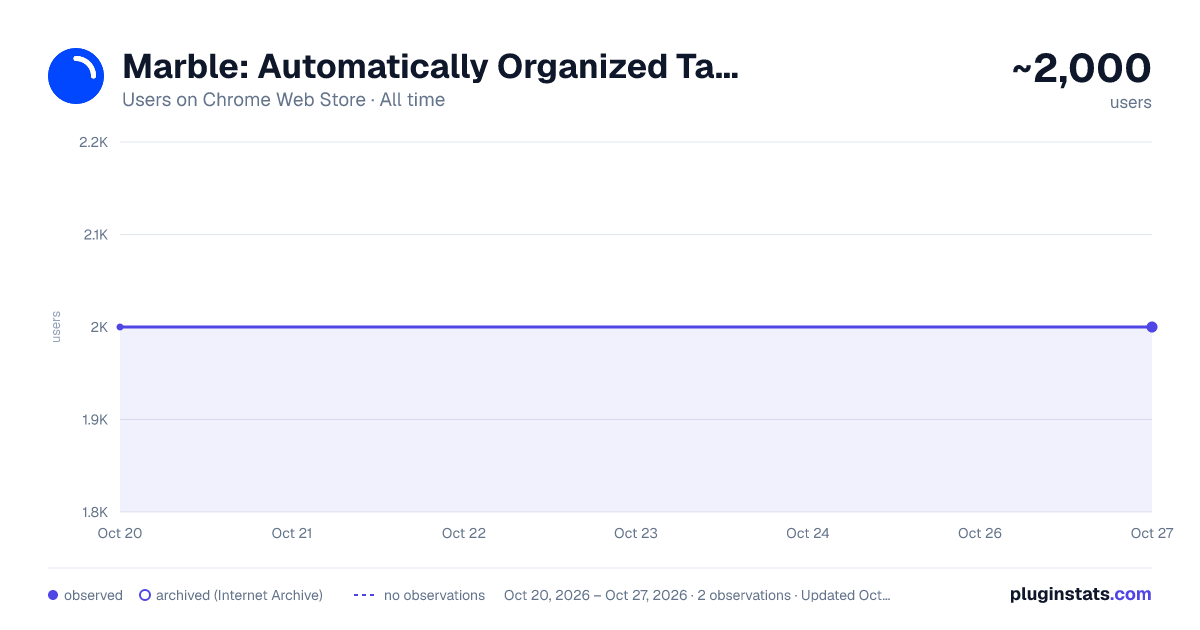 Marble: Automatically Organized Tab Groups all-time users chart on Chrome Web Store