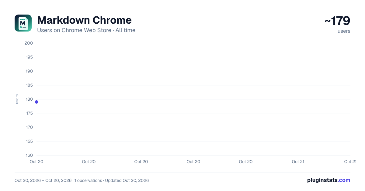Markdown Chrome all-time users chart on Chrome Web Store