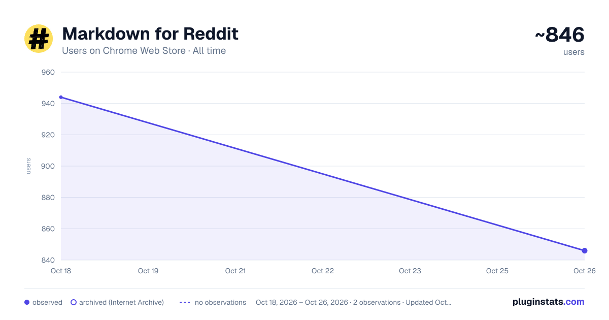 Markdown for Reddit all-time users chart on Chrome Web Store