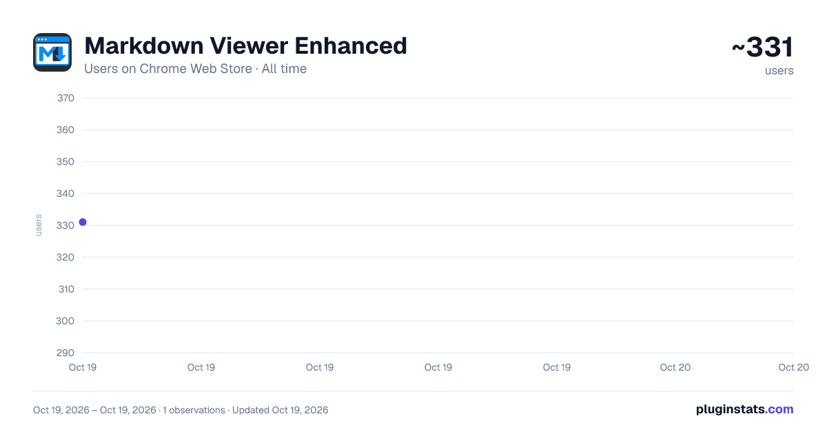 Markdown Viewer Enhanced all-time users chart on Chrome Web Store
