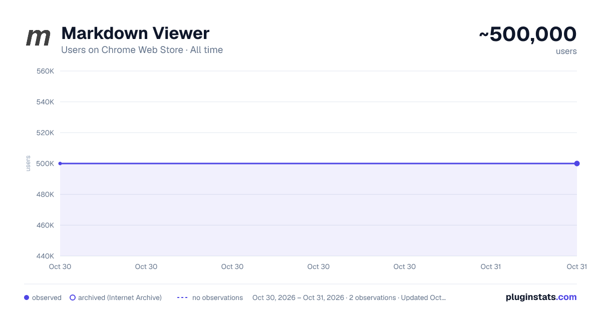 Markdown Viewer all-time users chart on Chrome Web Store