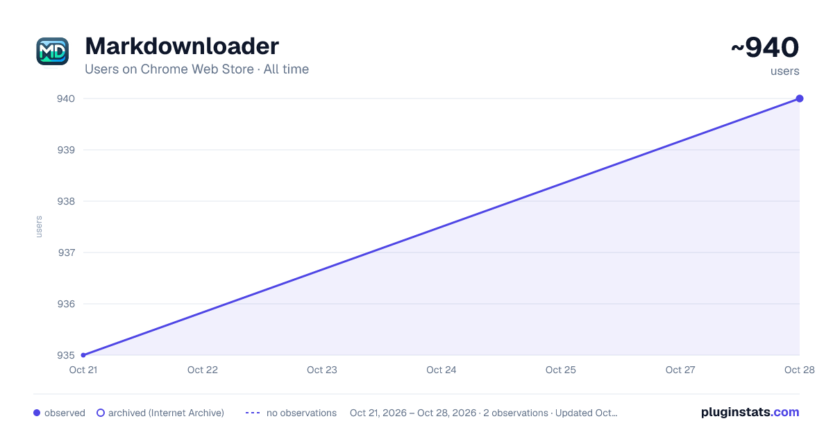 Markdownloader all-time users chart on Chrome Web Store