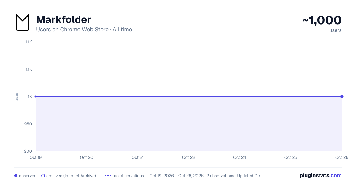 Markfolder all-time users chart on Chrome Web Store