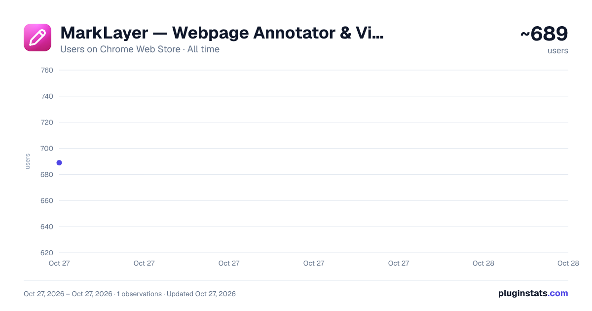 MarkLayer — Webpage Annotator & Visual Feedback Tool all-time users chart on Chrome Web Store