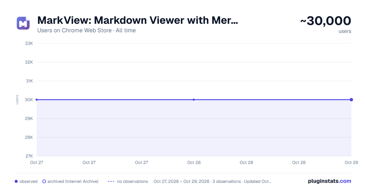 MarkView: Markdown Viewer with Mermaid Diagrams, Math & Export all-time users chart on Chrome Web Store