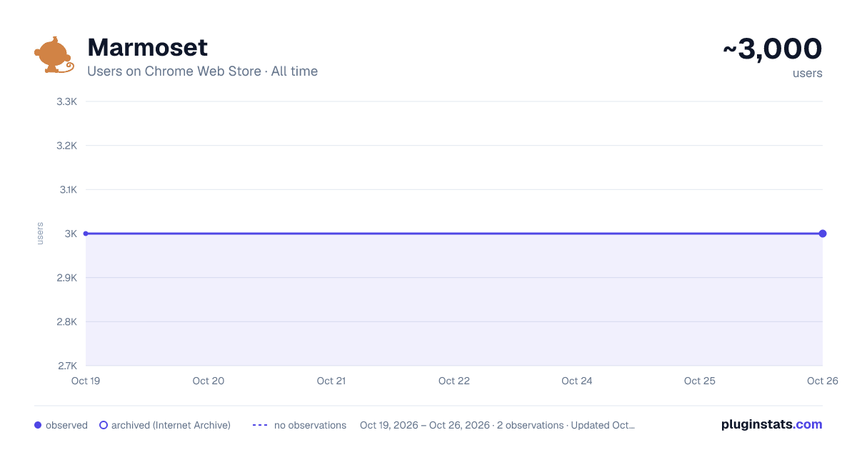 Marmoset all-time users chart on Chrome Web Store