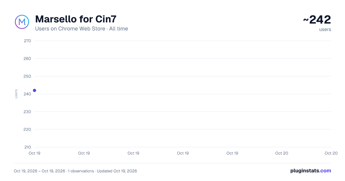 Marsello for Cin7 all-time users chart on Chrome Web Store