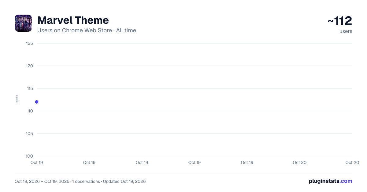 Marvel Theme all-time users chart on Chrome Web Store