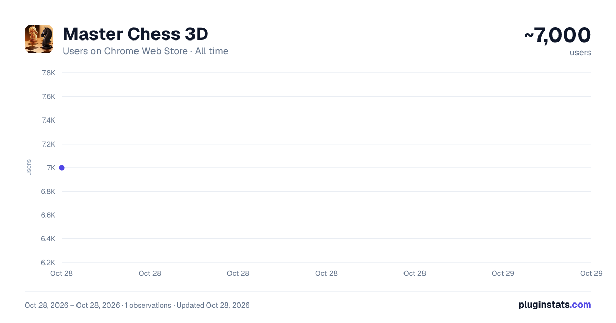 Master Chess 3D all-time users chart on Chrome Web Store