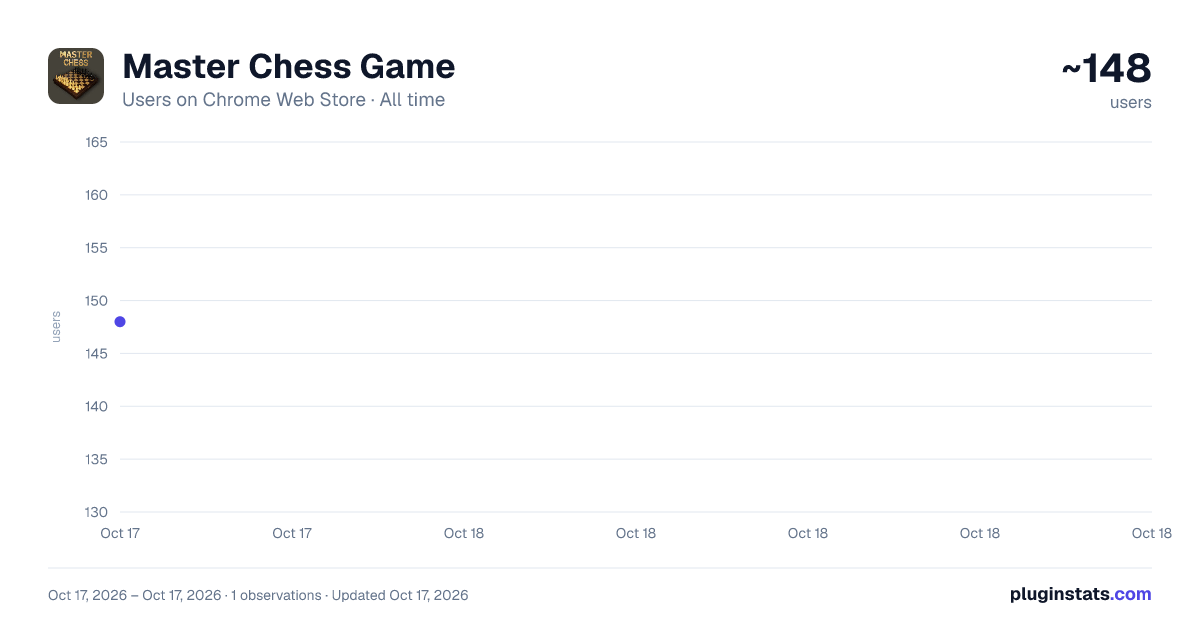 Master Chess Game all-time users chart on Chrome Web Store