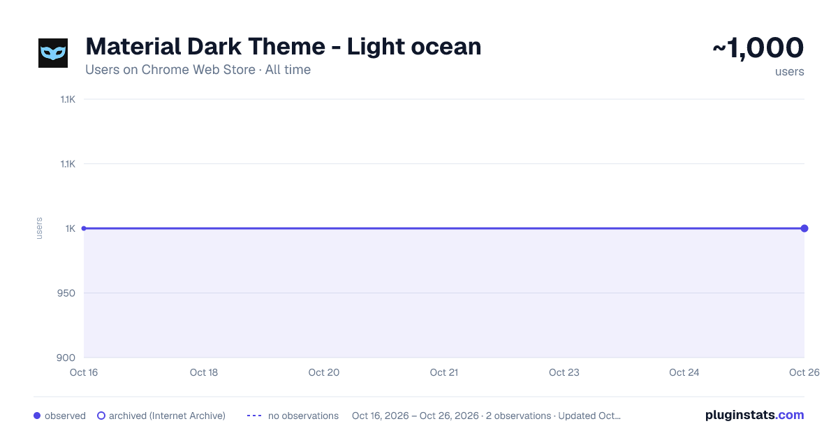 Material Dark Theme - Light ocean all-time users chart on Chrome Web Store