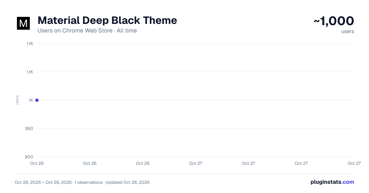 Material Deep Black Theme all-time users chart on Chrome Web Store