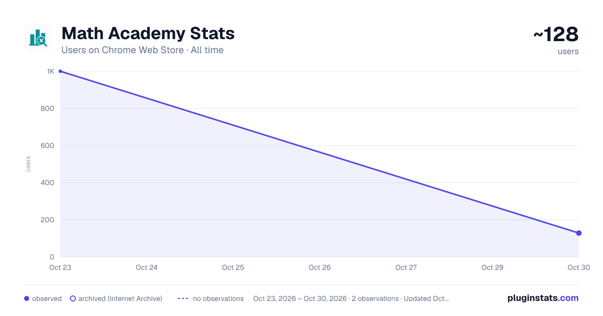 Math Academy Stats all-time users chart on Chrome Web Store