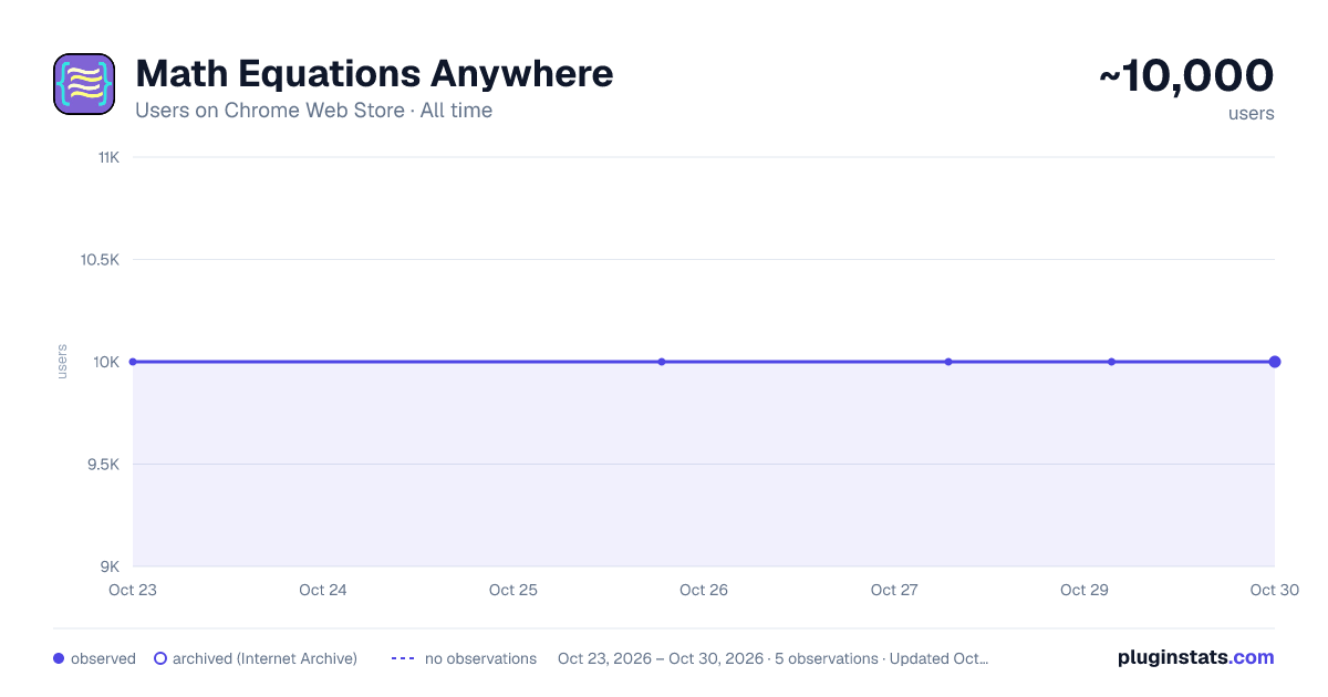 Math Equations Anywhere all-time users chart on Chrome Web Store