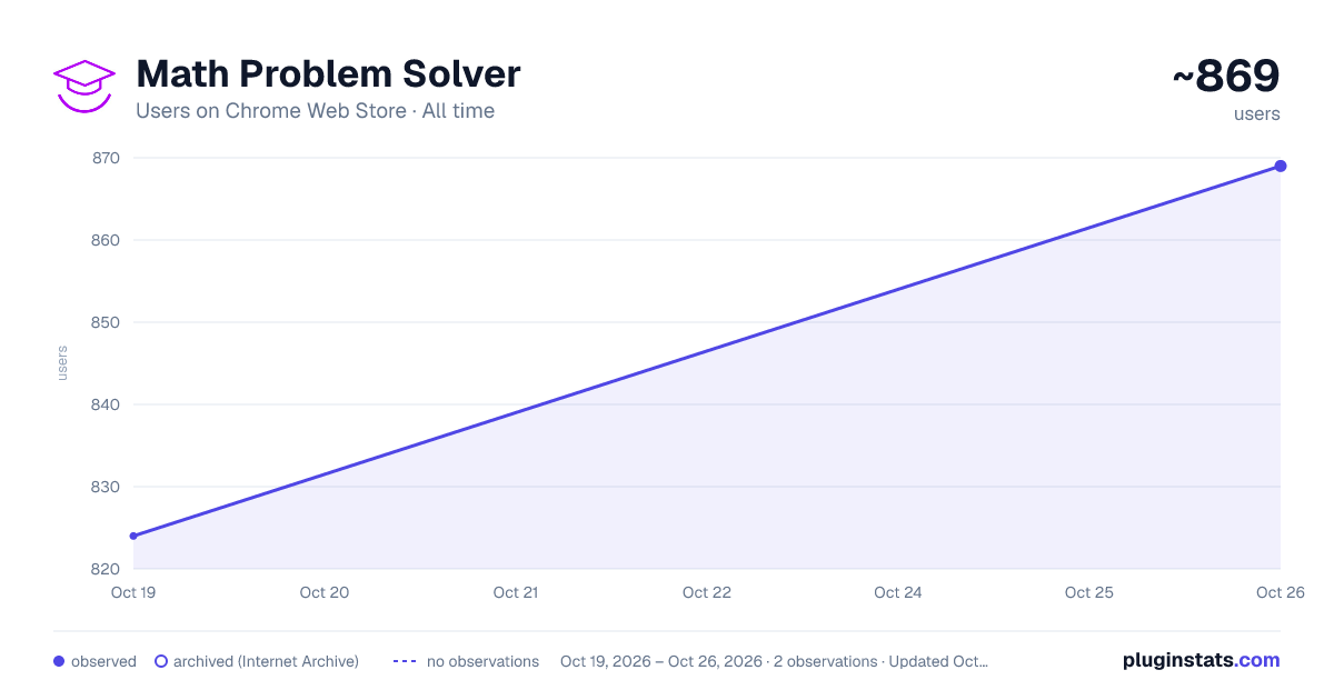 Math Problem Solver all-time users chart on Chrome Web Store
