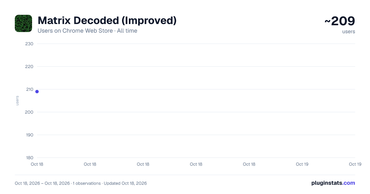 Matrix Decoded (Improved) all-time users chart on Chrome Web Store