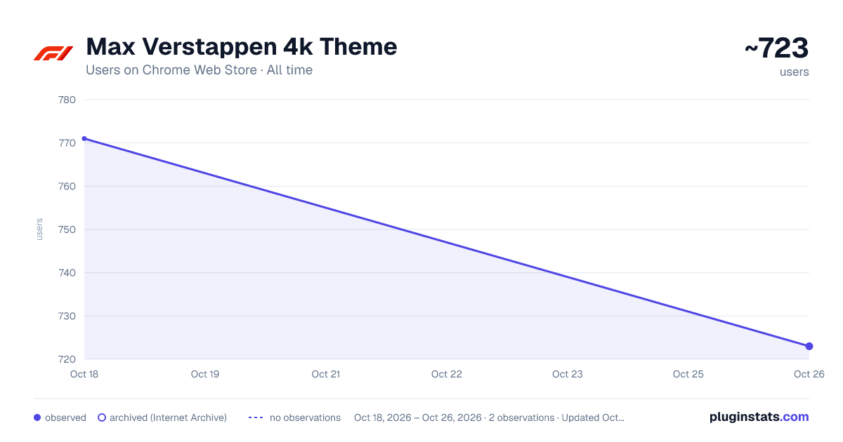 Max Verstappen 4k Theme all-time users chart on Chrome Web Store