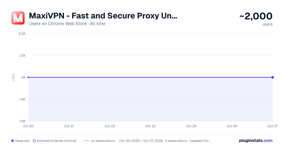 MaxiVPN - Fast and Secure Proxy Unblocker all-time users chart on Chrome Web Store