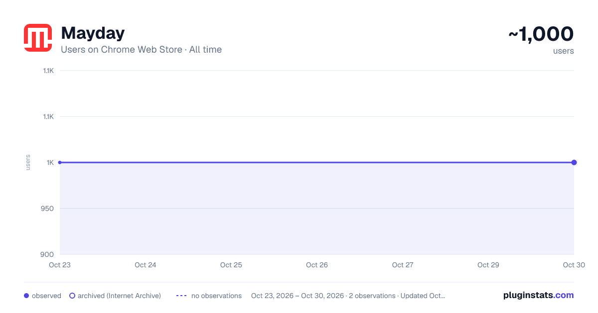 Mayday all-time users chart on Chrome Web Store