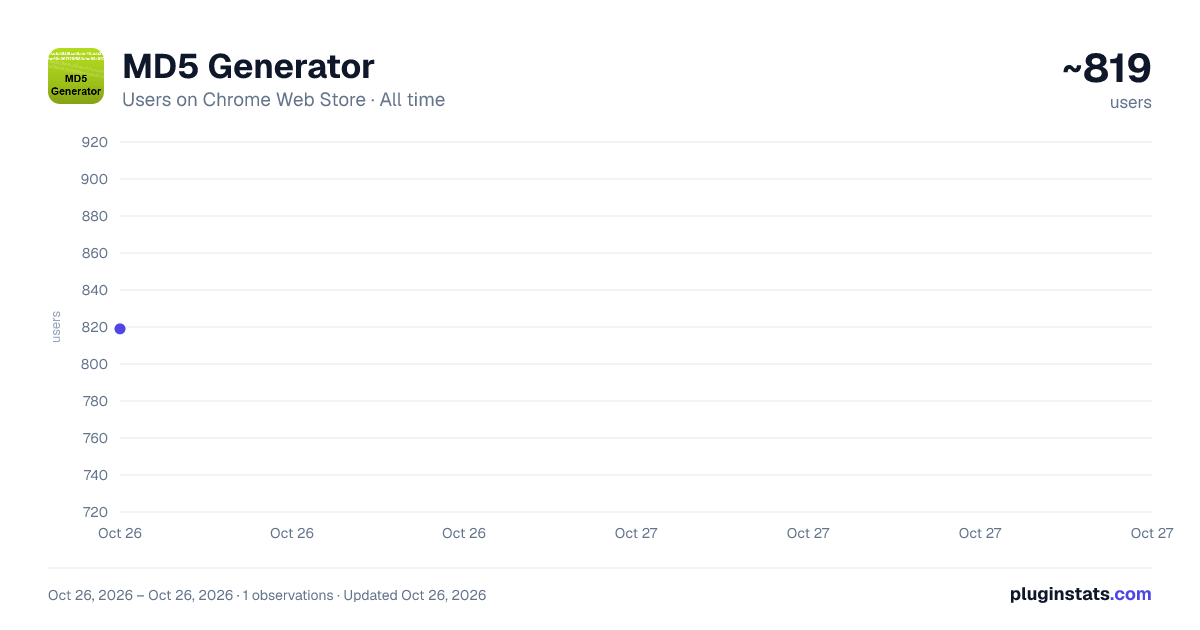 MD5 Generator all-time users chart on Chrome Web Store