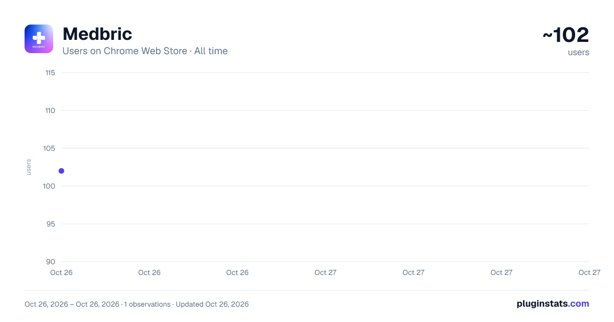 Medbric all-time users chart on Chrome Web Store