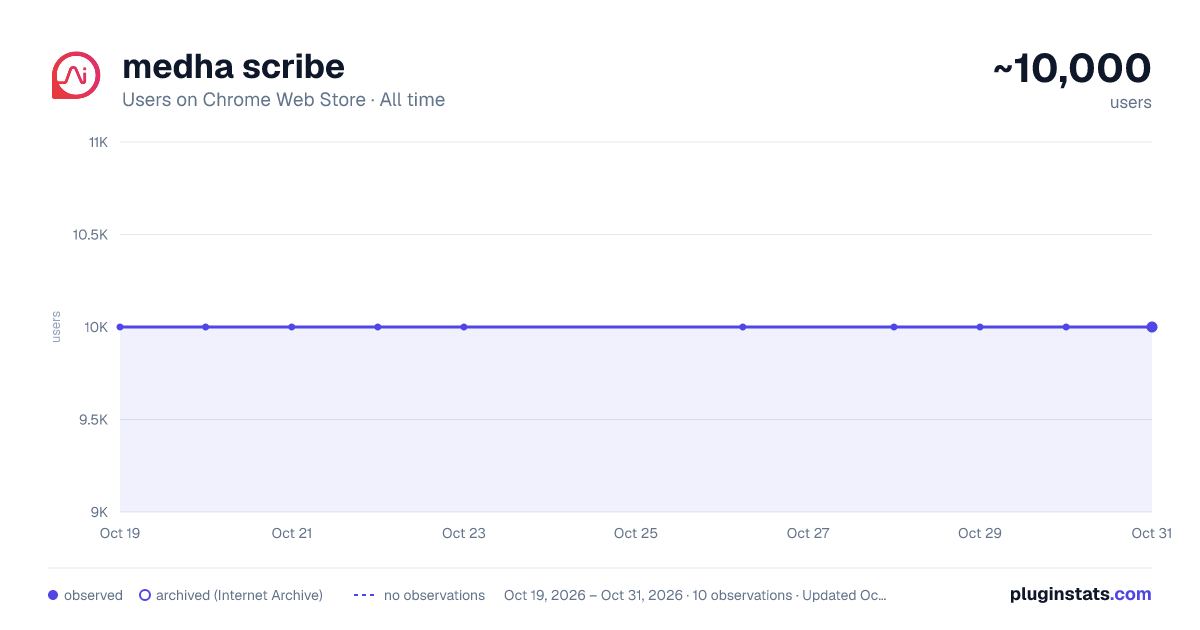 medha scribe all-time users chart on Chrome Web Store