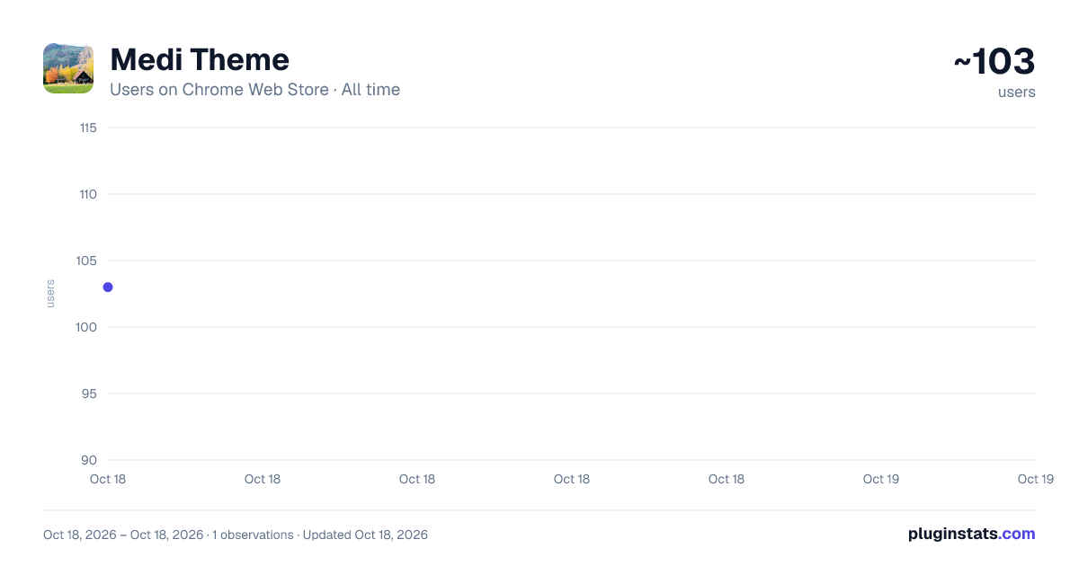 Medi Theme all-time users chart on Chrome Web Store