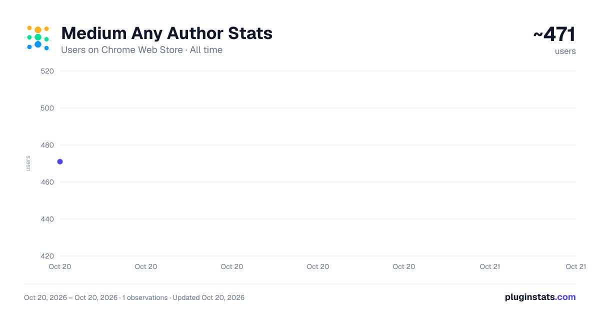 Medium Any Author Stats all-time users chart on Chrome Web Store
