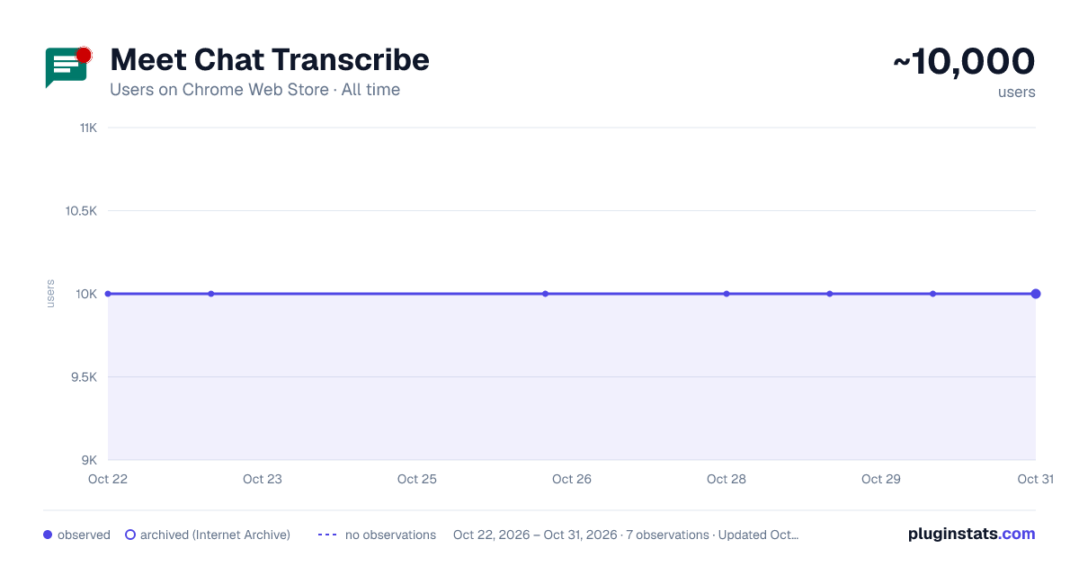 Meet Chat Transcribe all-time users chart on Chrome Web Store