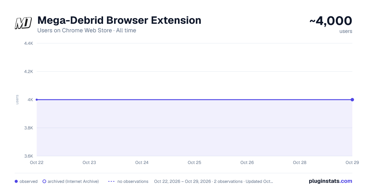 Mega-Debrid Browser Extension all-time users chart on Chrome Web Store