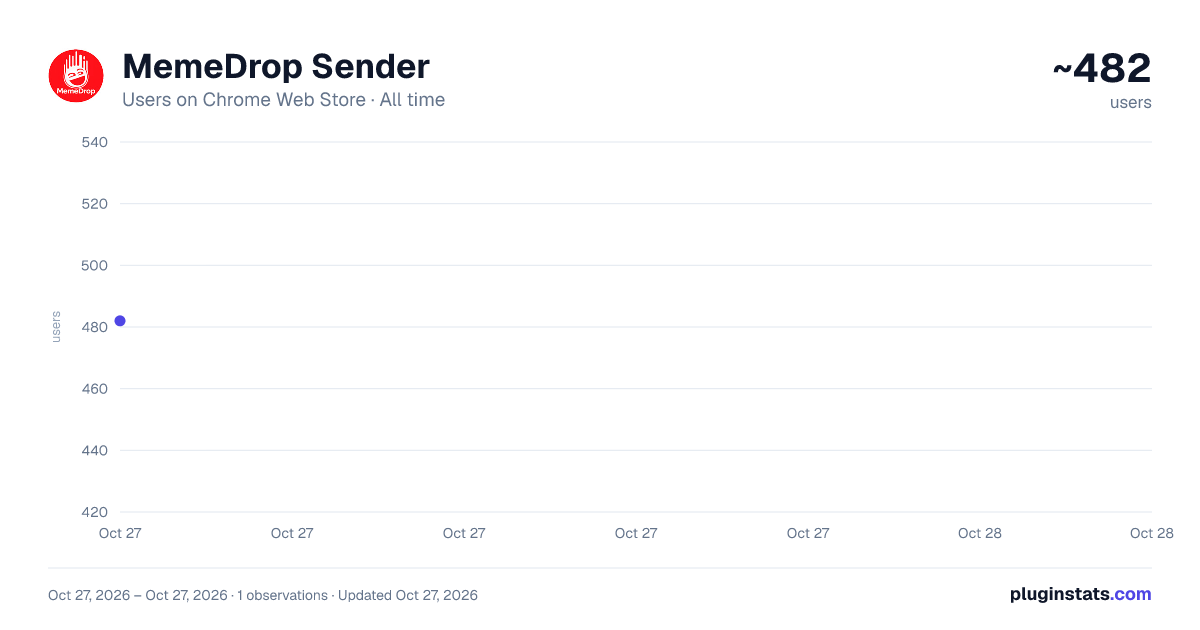MemeDrop Sender all-time users chart on Chrome Web Store