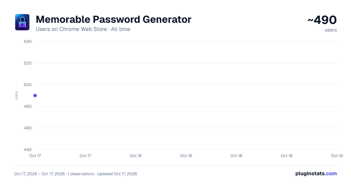 Memorable Password Generator all-time users chart on Chrome Web Store