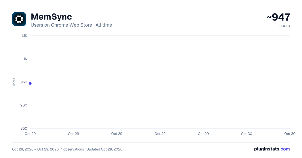 MemSync all-time users chart on Chrome Web Store