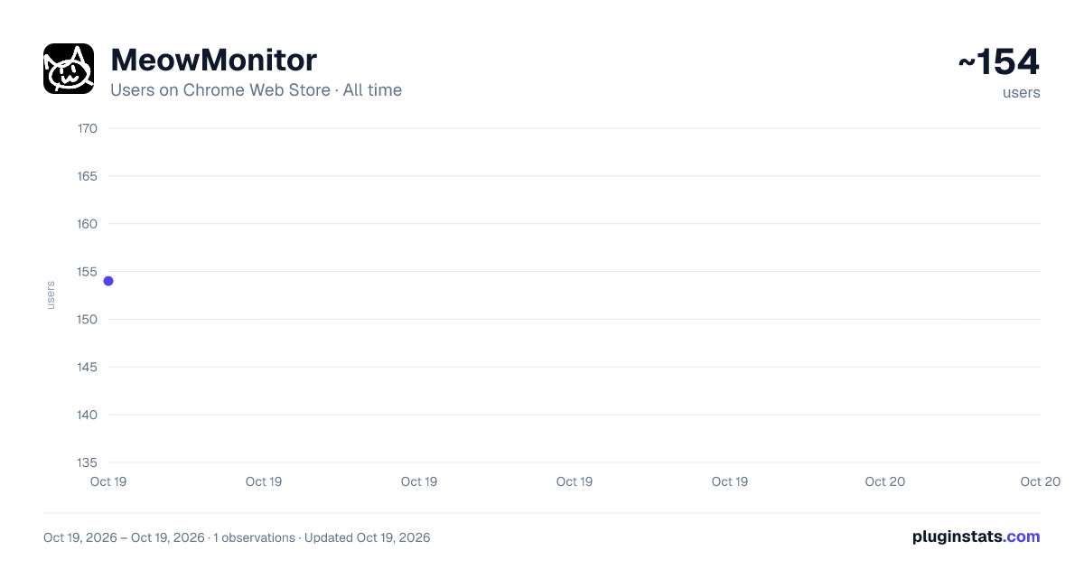 MeowMonitor all-time users chart on Chrome Web Store