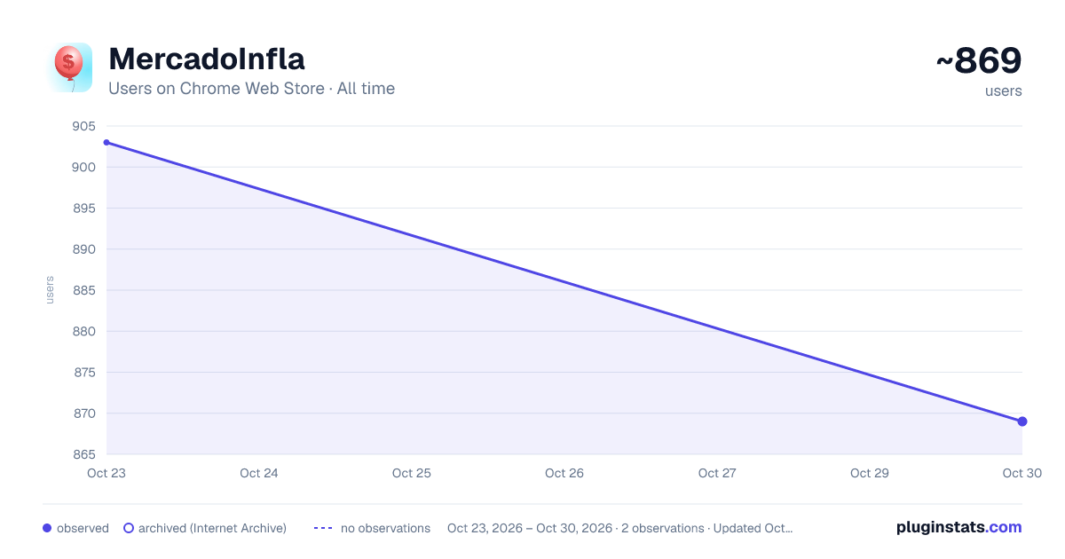 MercadoInfla all-time users chart on Chrome Web Store