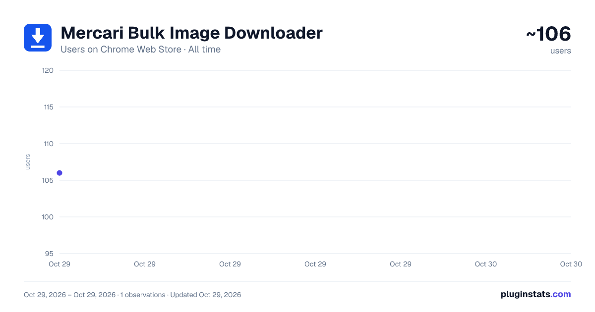 Mercari Bulk Image Downloader all-time users chart on Chrome Web Store
