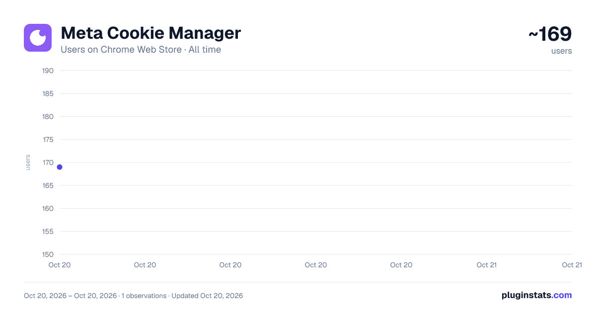 Meta Cookie Manager all-time users chart on Chrome Web Store