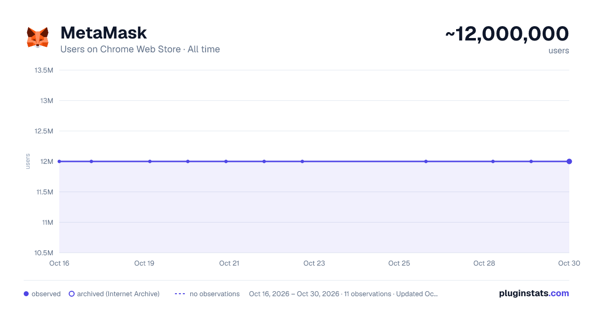 MetaMask all-time users chart on Chrome Web Store
