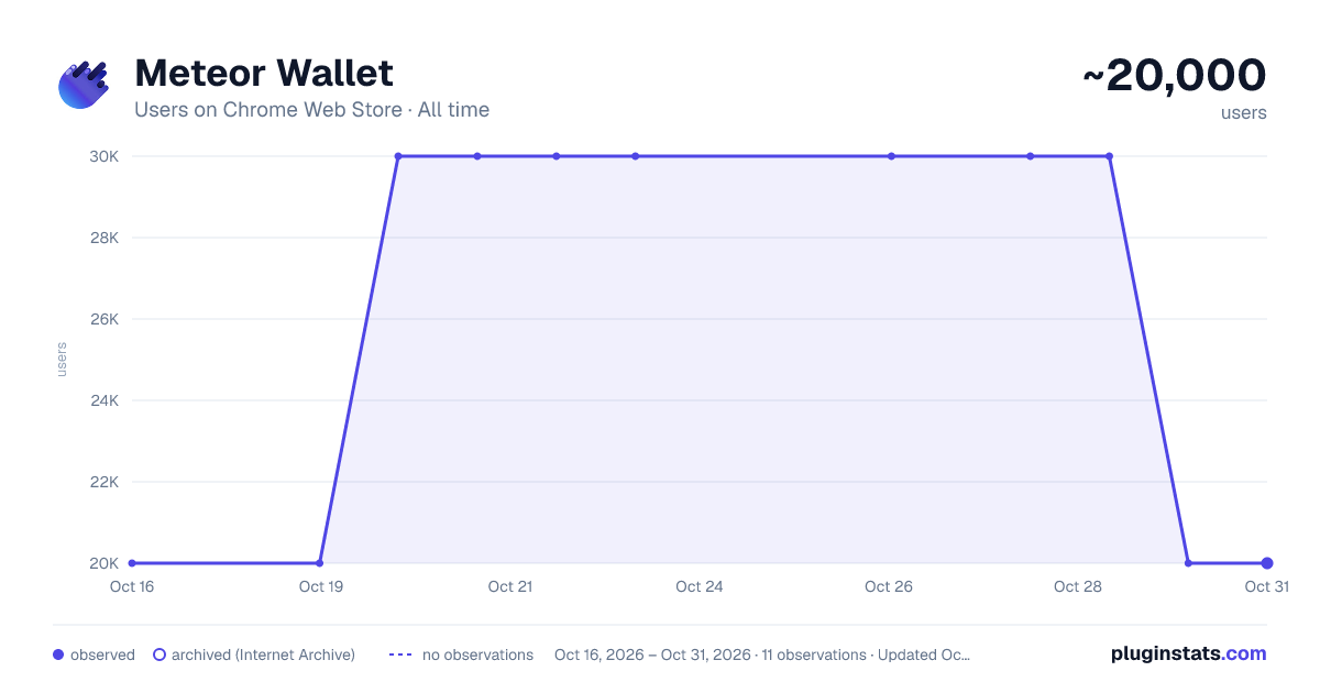 Meteor Wallet all-time users chart on Chrome Web Store